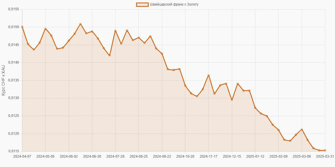 Швейцарские франки (CHF) в Золото (XAU) - График
