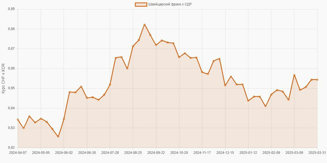 Швейцарские франки (CHF) в СДР (XDR) - График