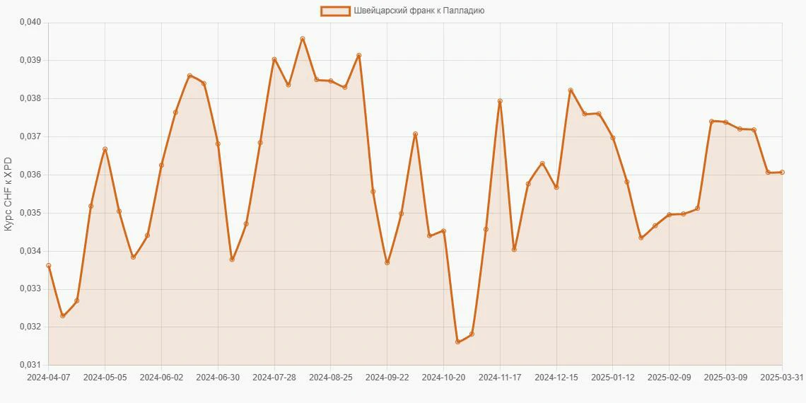 Швейцарские франки (CHF) в Палладий (XPD) - График