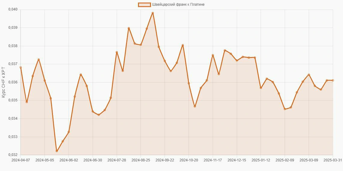 Швейцарские франки (CHF) в Платина (XPT) - График