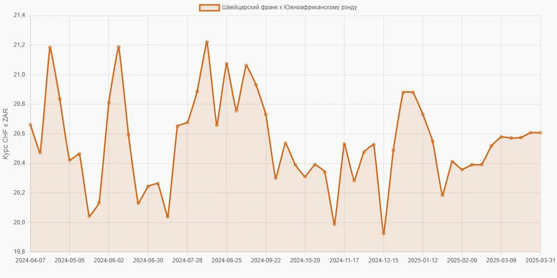 Швейцарские франки (CHF) в Южноафриканские рэнды (ZAR) - График