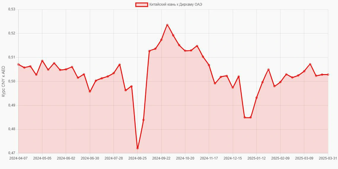 Китайские юани (CNY) в Дирхамы ОАЭ (AED) - График
