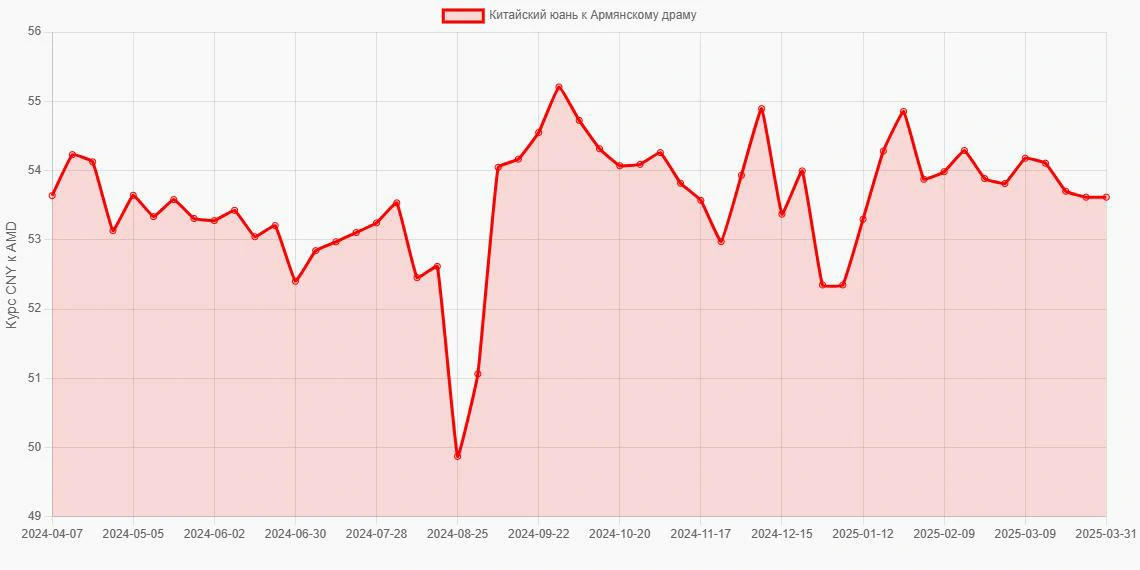 Китайские юани (CNY) в Армянские драмы (AMD) - График