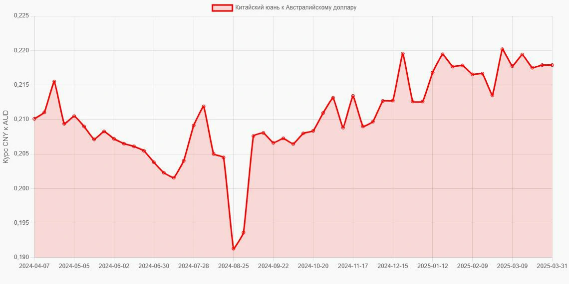 Китайские юани (CNY) в Австралийские доллары (AUD) - График
