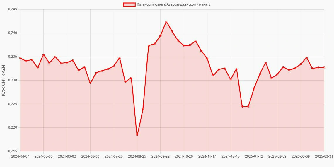Китайские юани (CNY) в Азербайджанские манаты (AZN) - График