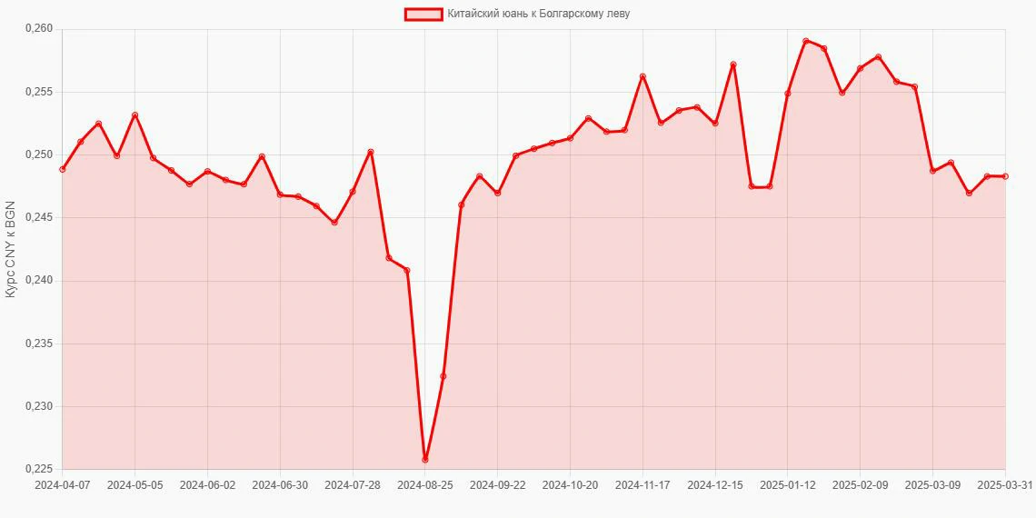 Китайские юани (CNY) в Болгарские левы (BGN) - График