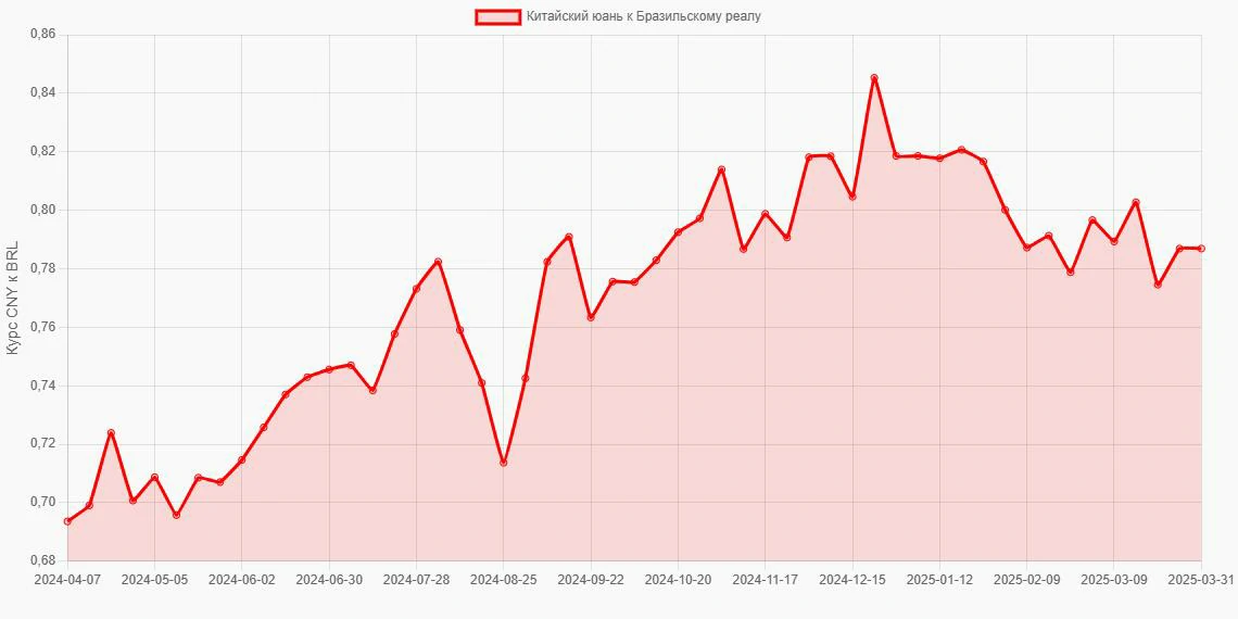 Китайские юани (CNY) в Бразильские реалы (BRL) - График