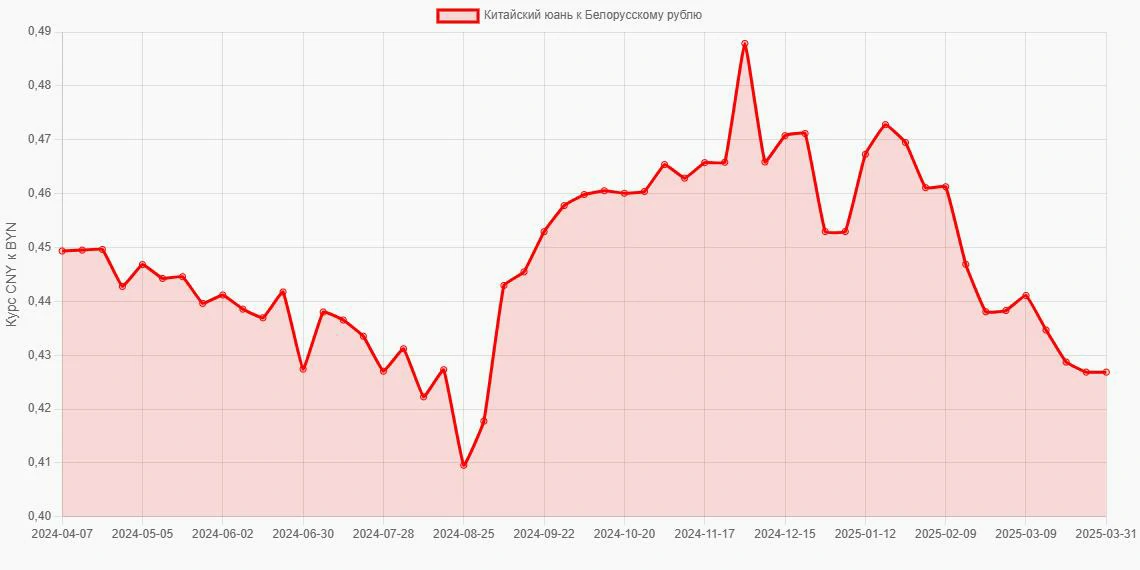 Китайские юани (CNY) в Белорусские рубли (BYN) - График