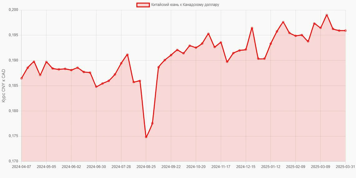 Китайские юани (CNY) в Канадские доллары (CAD) - График