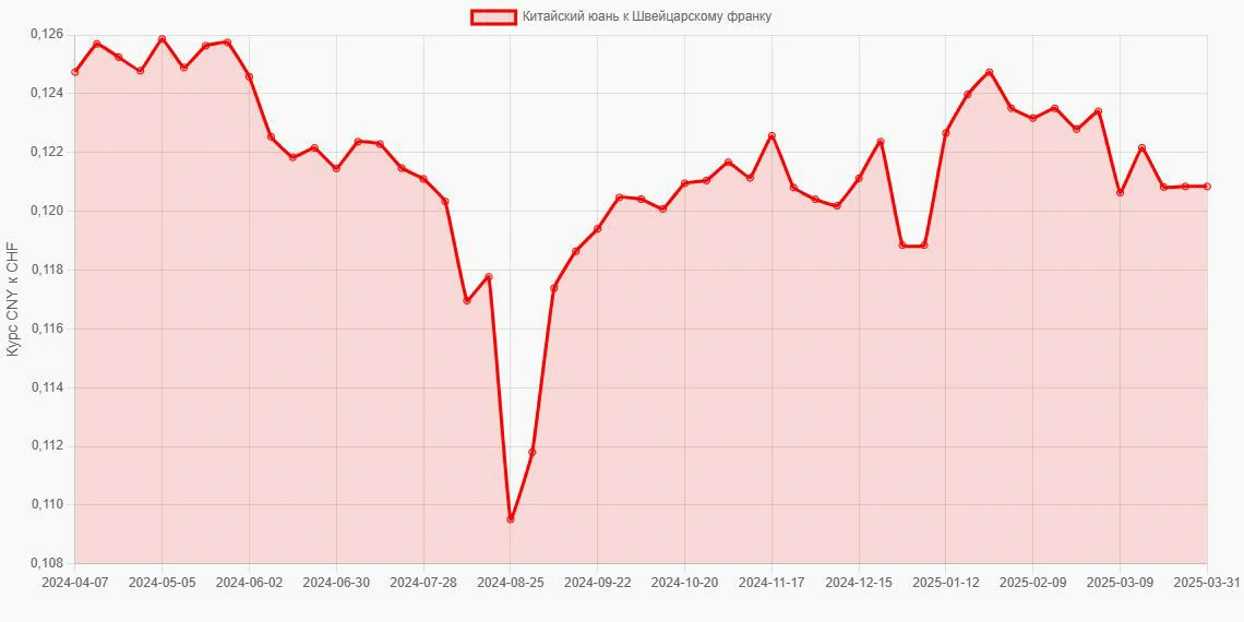 Китайские юани (CNY) в Швейцарские франки (CHF) - График