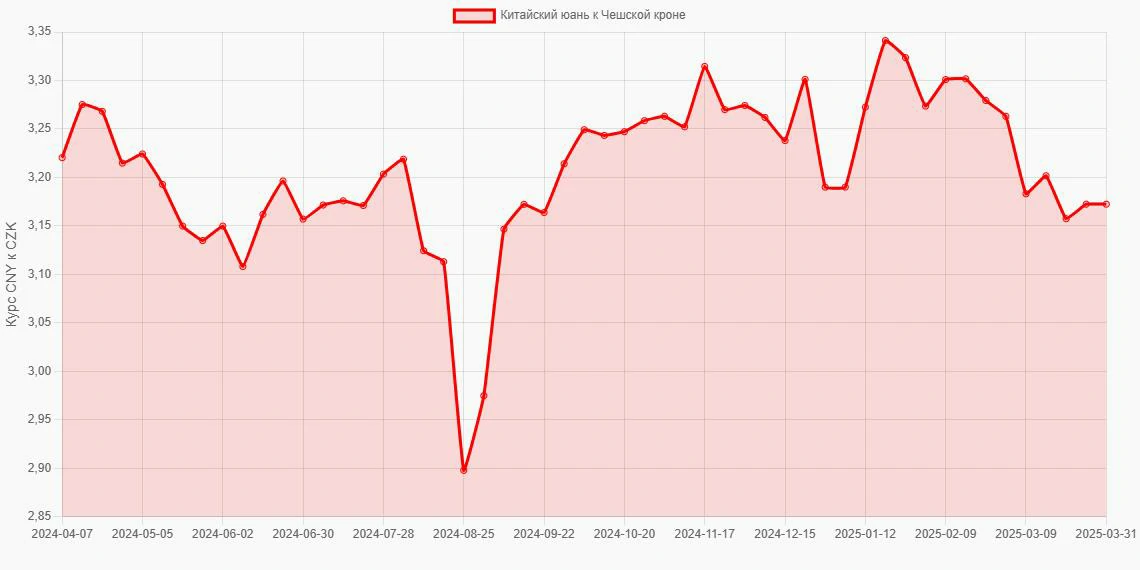 Китайские юани (CNY) в Чешские кроны (CZK) - График