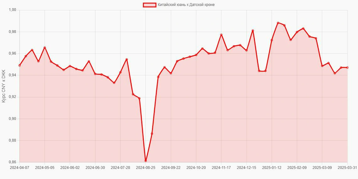 Китайские юани (CNY) в Датские кроны (DKK) - График