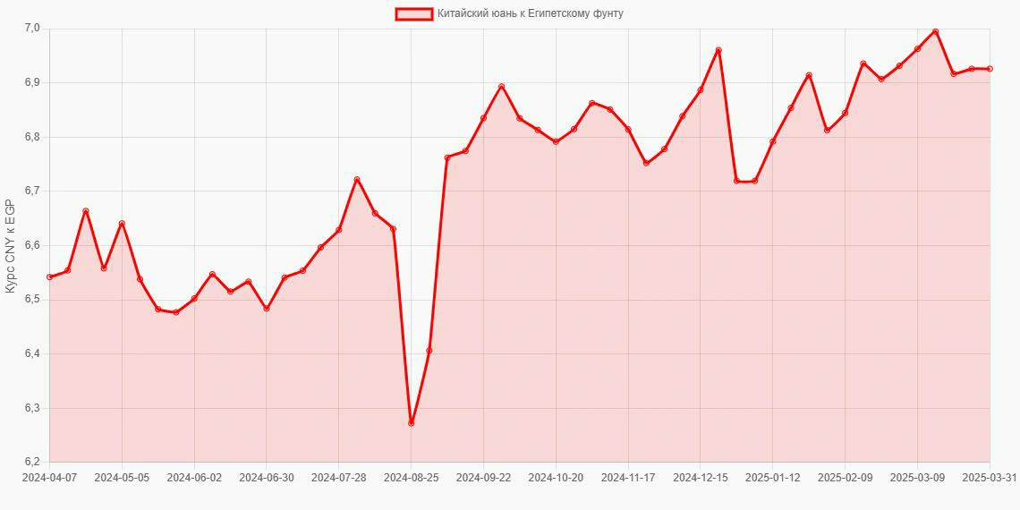 Китайские юани (CNY) в Египетские фунты (EGP) - График