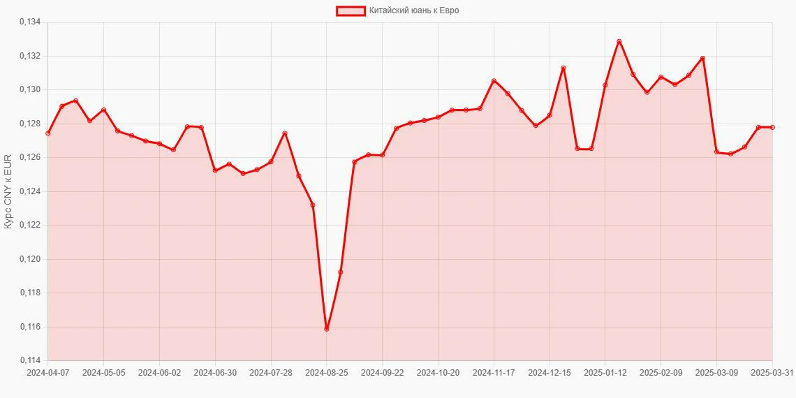 Китайские юани (CNY) в Евро (EUR) - График