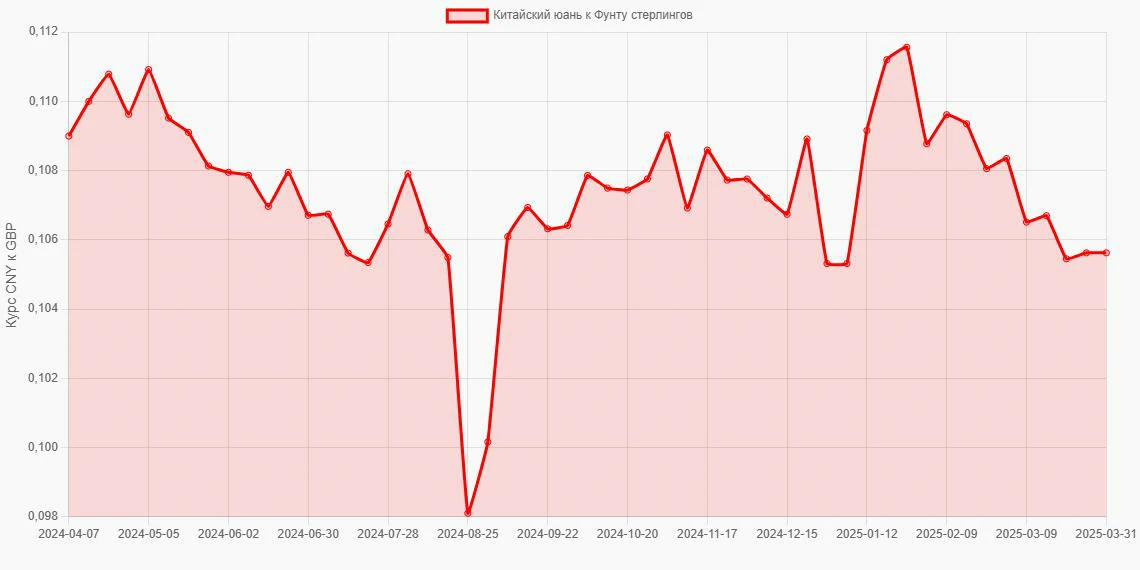 Китайские юани (CNY) в Фунты стерлингов (GBP) - График
