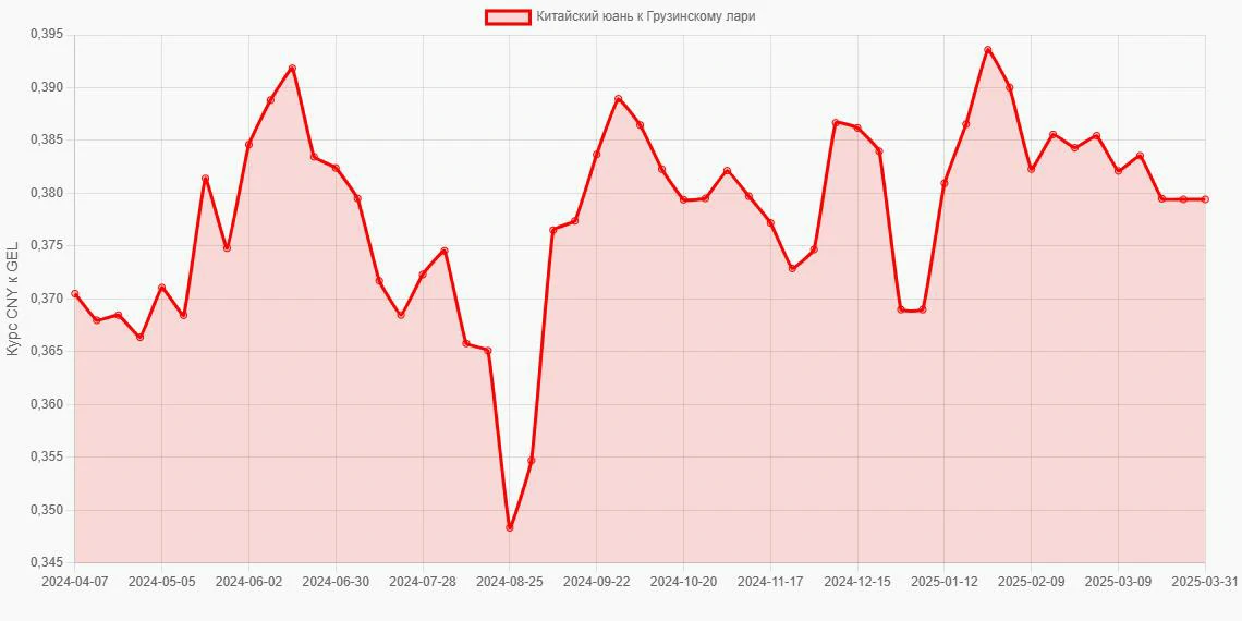 Китайские юани (CNY) в Грузинские лари (GEL) - График