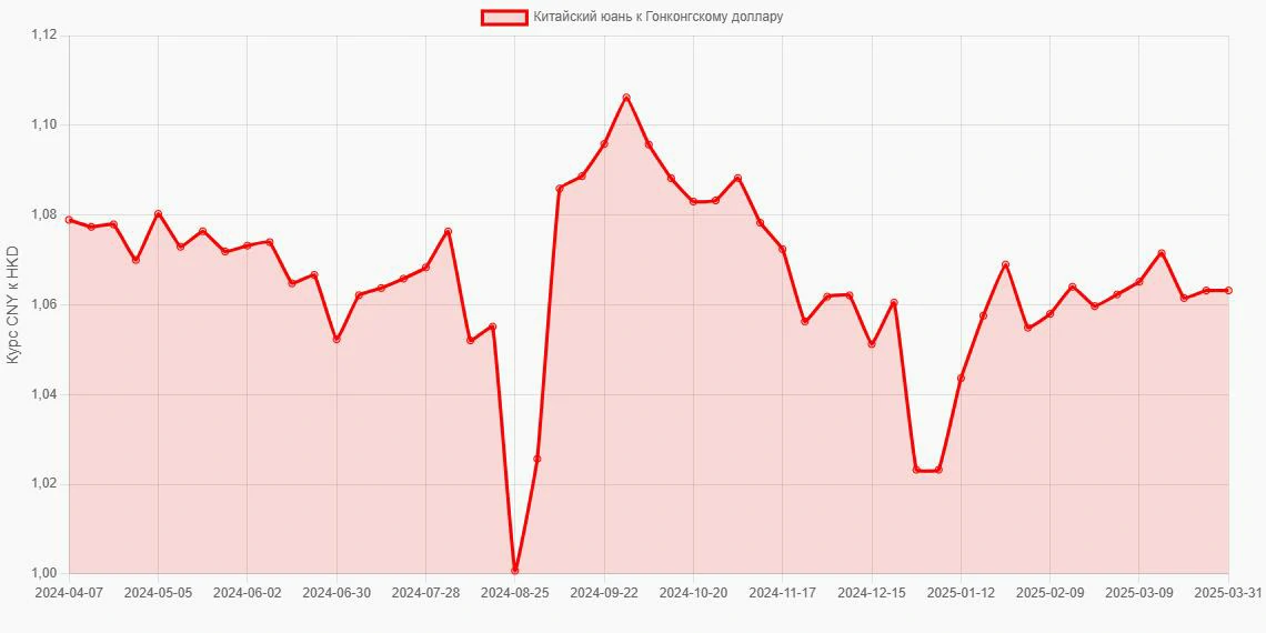 Китайские юани (CNY) в Гонконгские доллары (HKD) - График