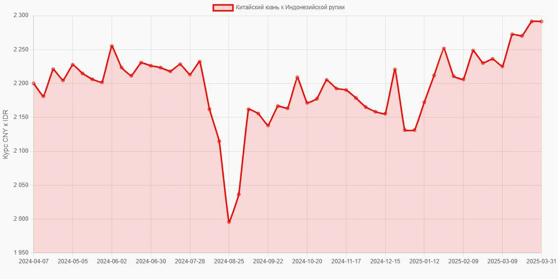 Китайские юани (CNY) в Индонезийские рупии (IDR) - График