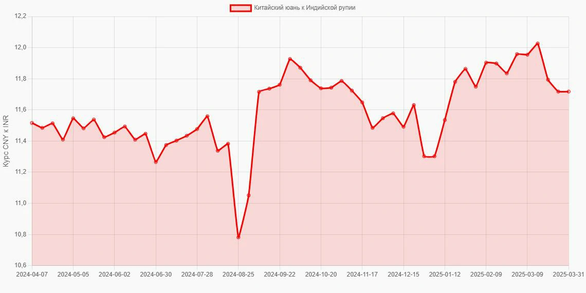 Китайские юани (CNY) в Индийские рупии (INR) - График