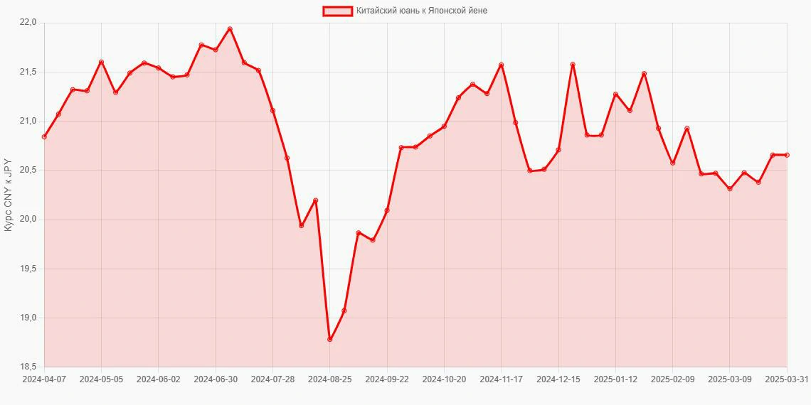 Китайские юани (CNY) в Японские йены (JPY) - График
