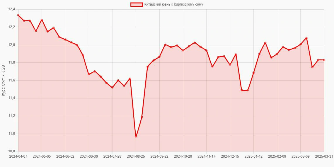 Китайские юани (CNY) в Киргизские сомы (KGS) - График