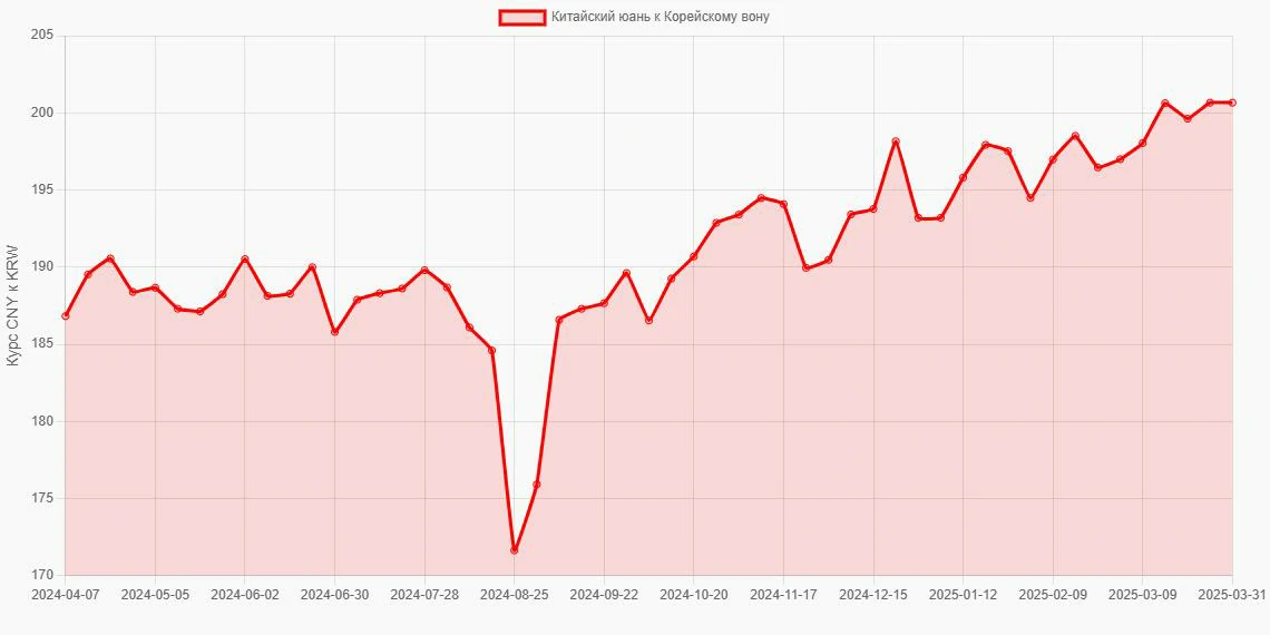 Китайские юани (CNY) в Корейские воны (KRW) - График