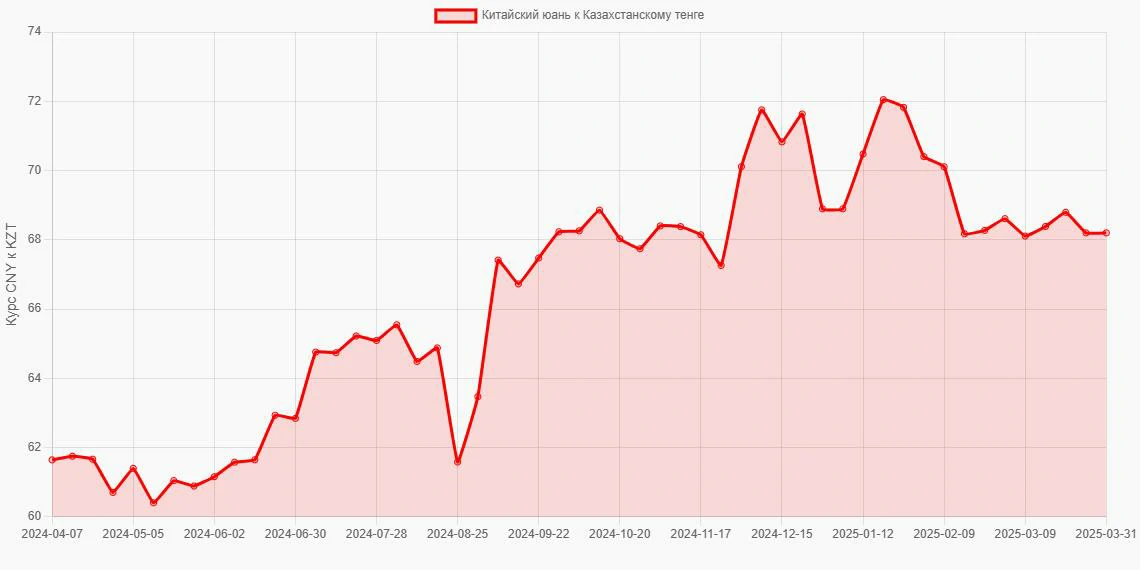 Китайские юани (CNY) в Казахстанские тенге (KZT) - График