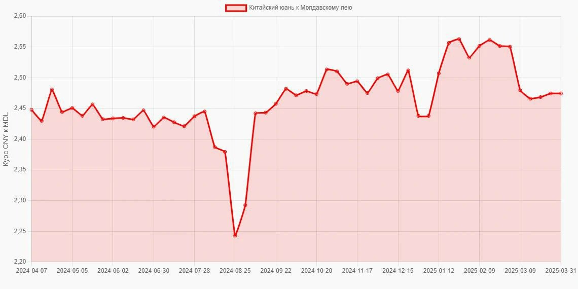 Китайские юани (CNY) в Молдавские леи (MDL) - График