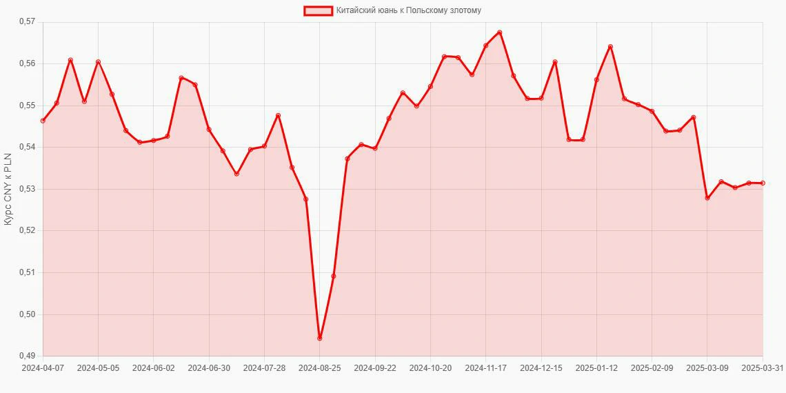 Китайские юани (CNY) в Польские злотые (PLN) - График