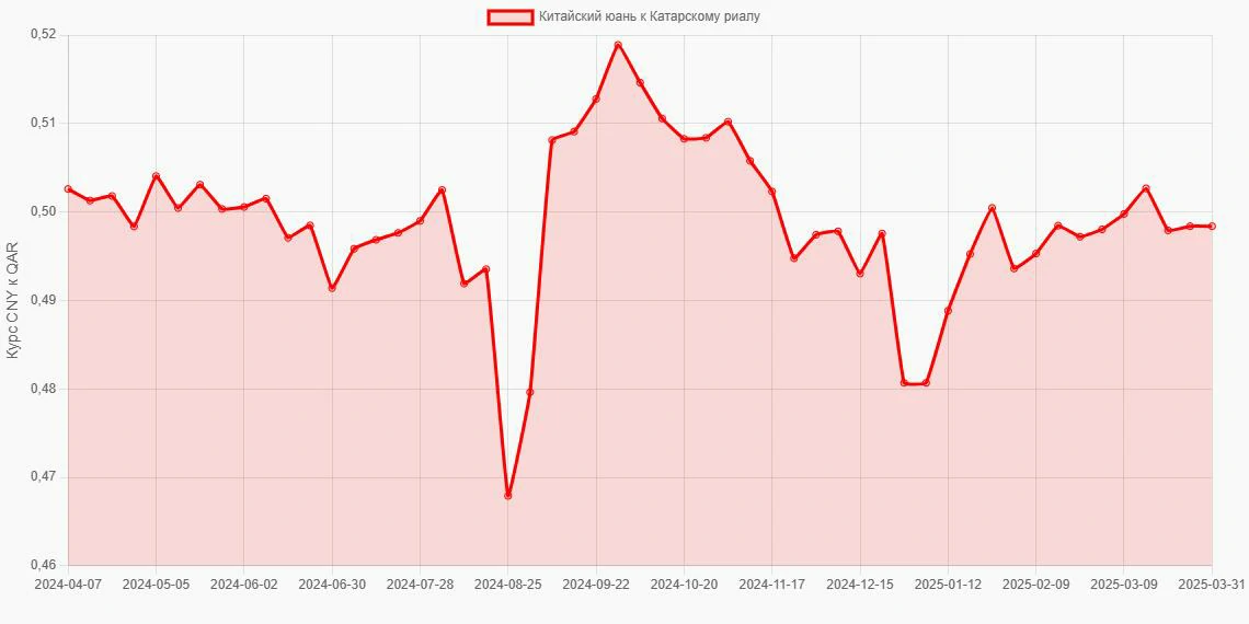 Китайские юани (CNY) в Катарские риалы (QAR) - График