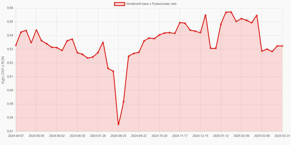 Китайские юани (CNY) в Румынские леи (RON) - График