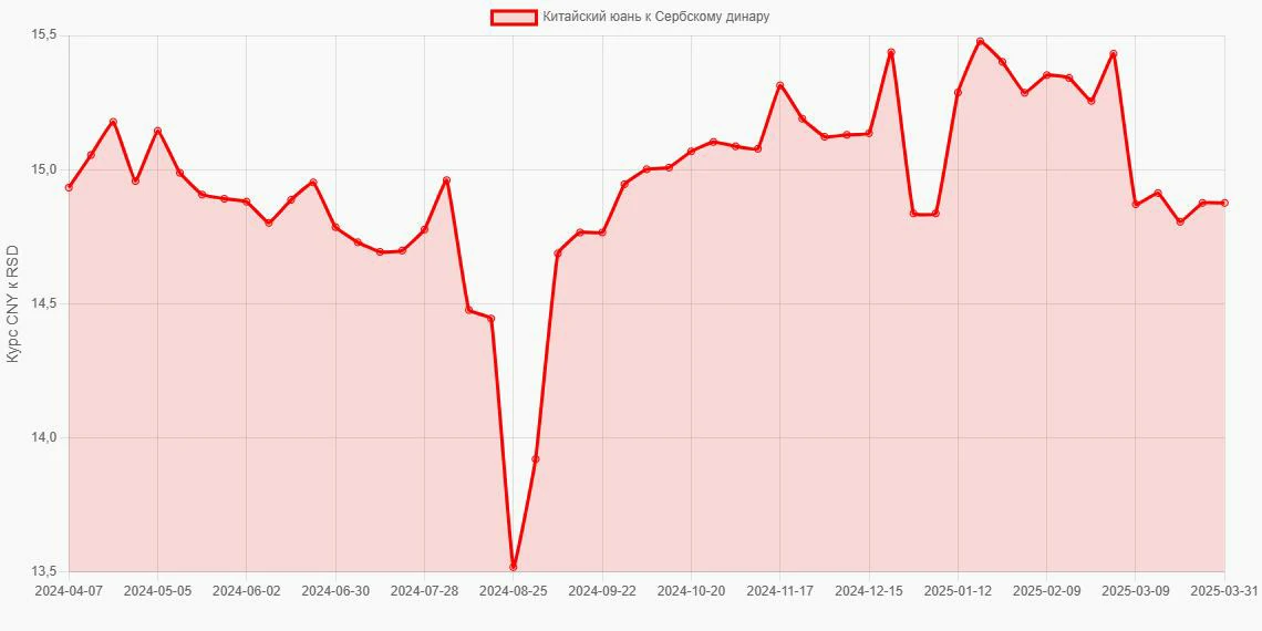 Китайские юани (CNY) в Сербские динары (RSD) - График