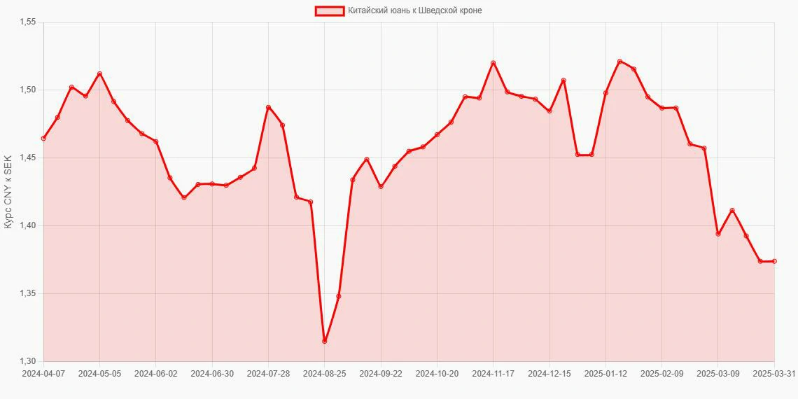 Китайские юани (CNY) в Шведские кроны (SEK) - График