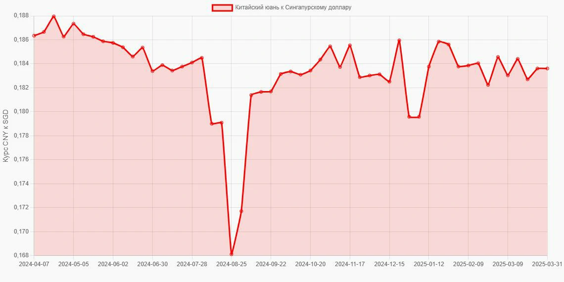 Китайские юани (CNY) в Сингапурские доллары (SGD) - График