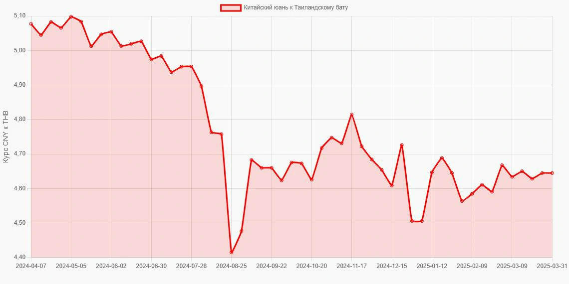 Китайские юани (CNY) в Таиландские баты (THB) - График