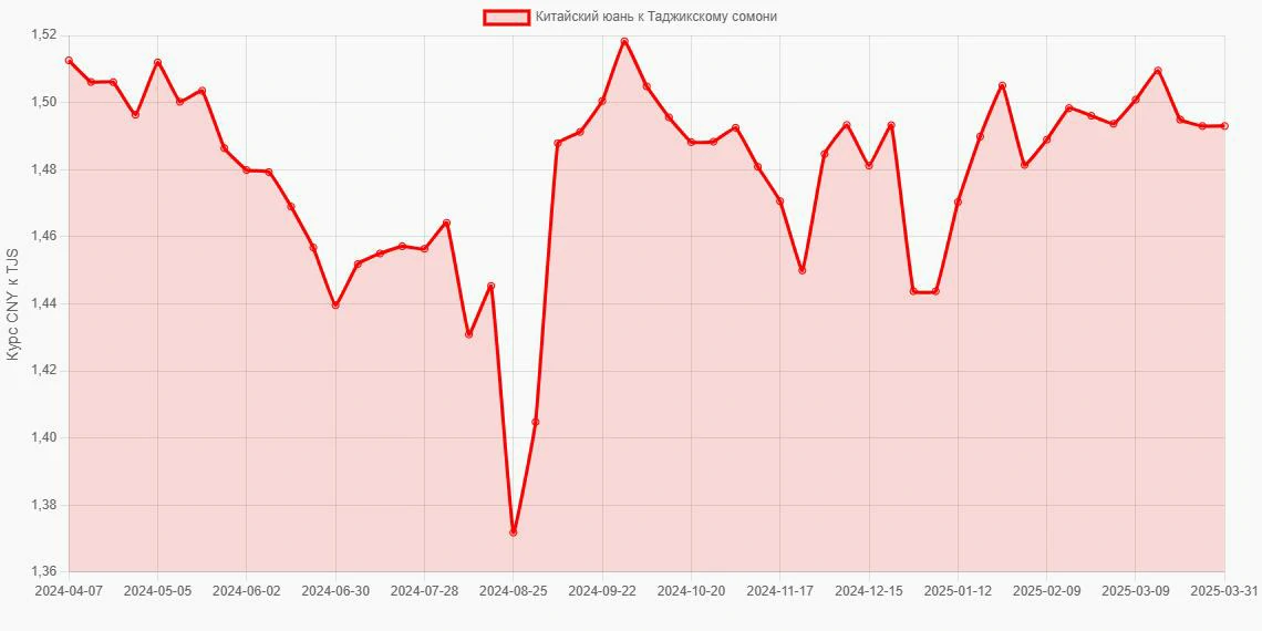 Китайские юани (CNY) в Таджикские сомони (TJS) - График