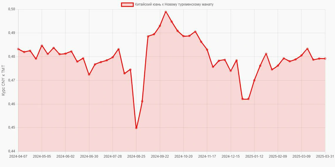 Китайские юани (CNY) в Новые туркменские манаты (TMT) - График