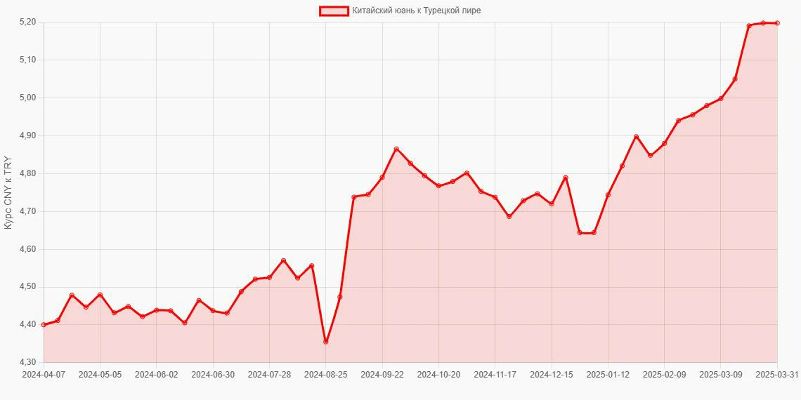 Китайские юани (CNY) в Турецкие лиры (TRY) - График
