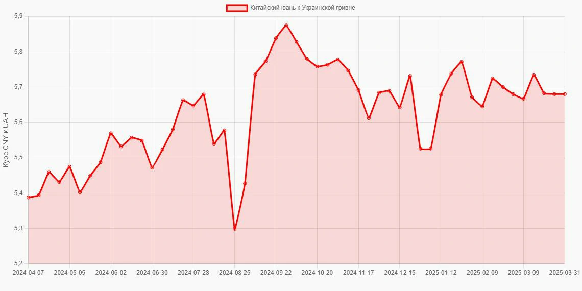 Китайские юани (CNY) в Украинские гривны (UAH) - График