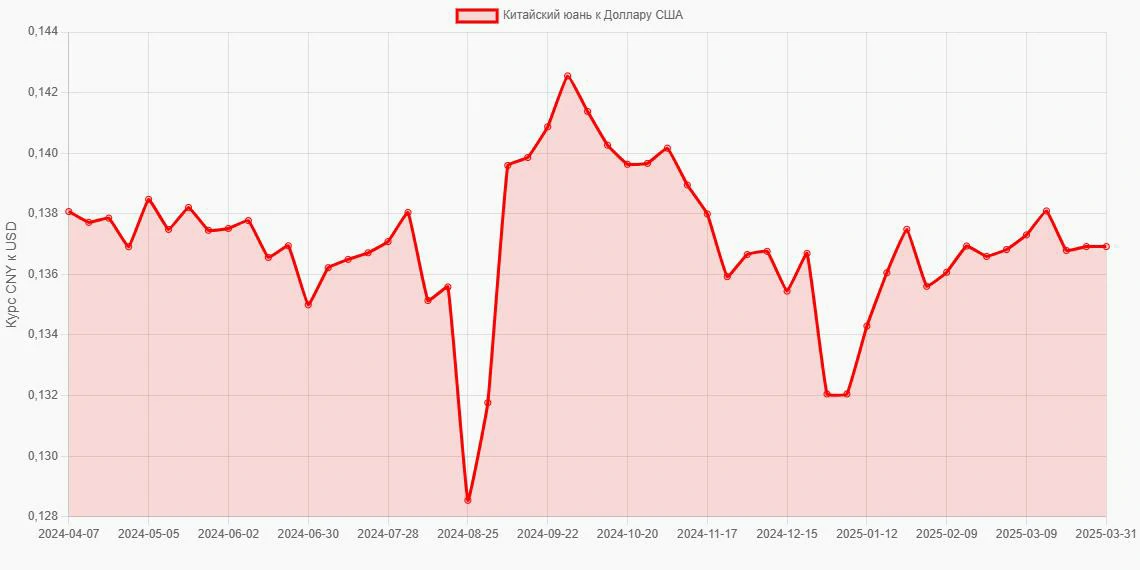 Китайские юани (CNY) в Доллары США (USD) - График