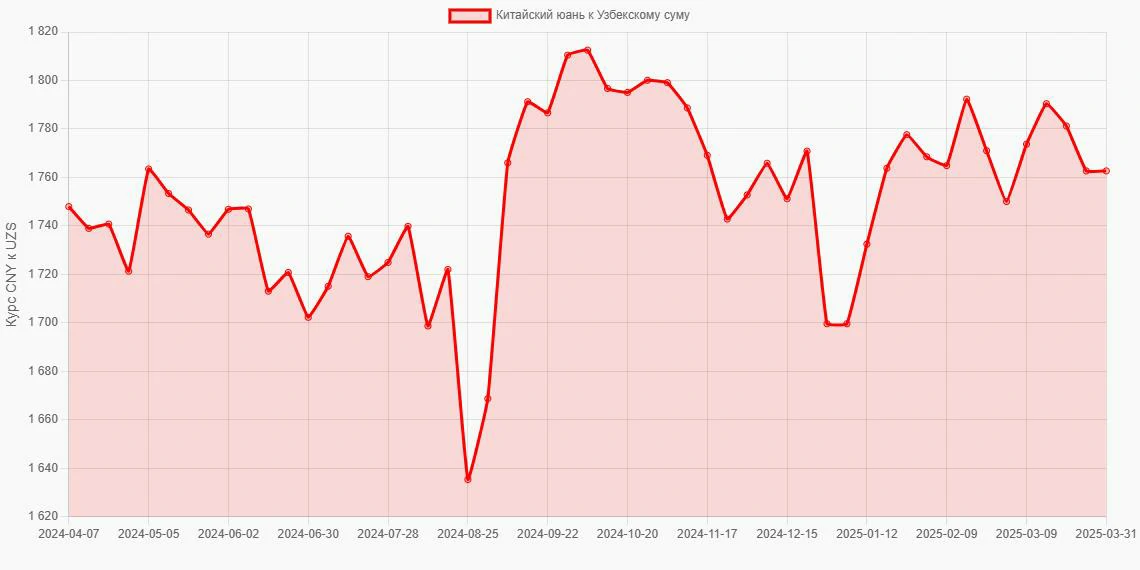 Китайские юани (CNY) в Узбекские суммы (UZS) - График