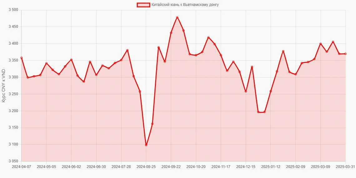 Китайские юани (CNY) в Вьетнамские донги (VND) - График