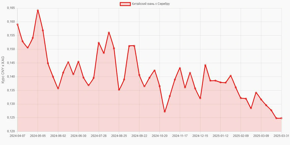 Китайские юани (CNY) в Серебро (XAG) - График