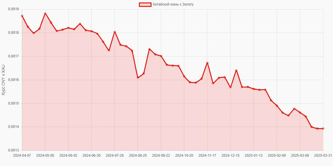 Китайские юани (CNY) в Золото (XAU) - График