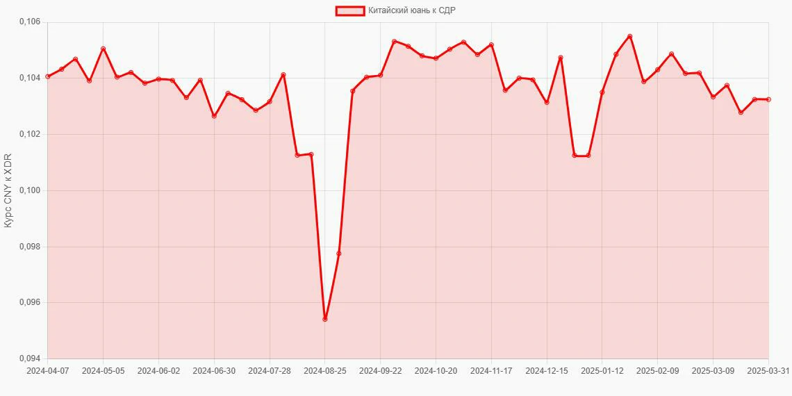 Китайские юани (CNY) в СДР (XDR) - График