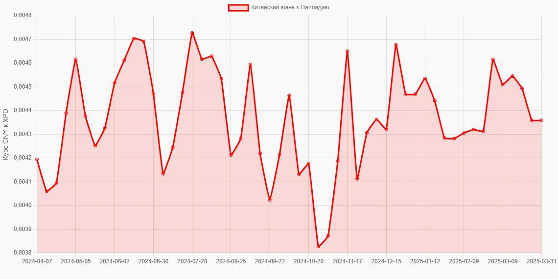 Китайские юани (CNY) в Палладий (XPD) - График