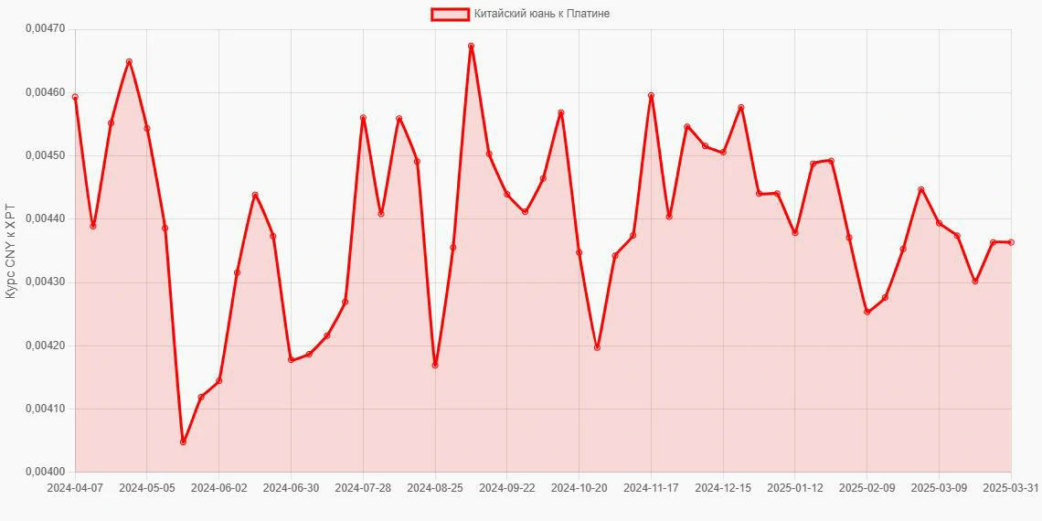 Китайские юани (CNY) в Платина (XPT) - График