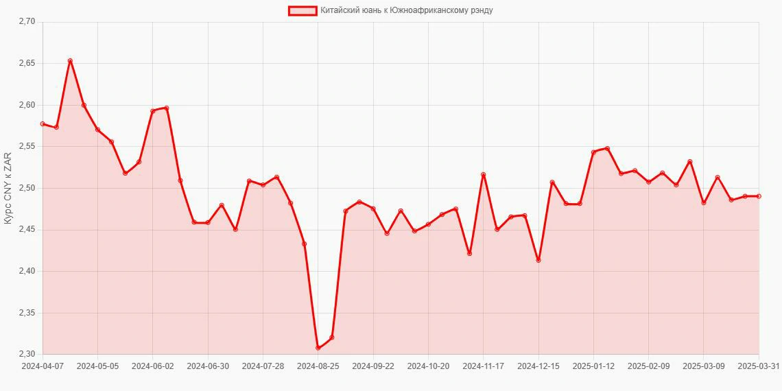 Китайские юани (CNY) в Южноафриканские рэнды (ZAR) - График