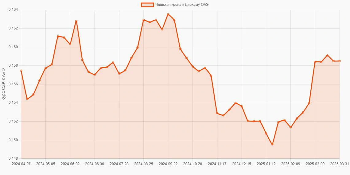 Чешские кроны (CZK) в Дирхамы ОАЭ (AED) - График