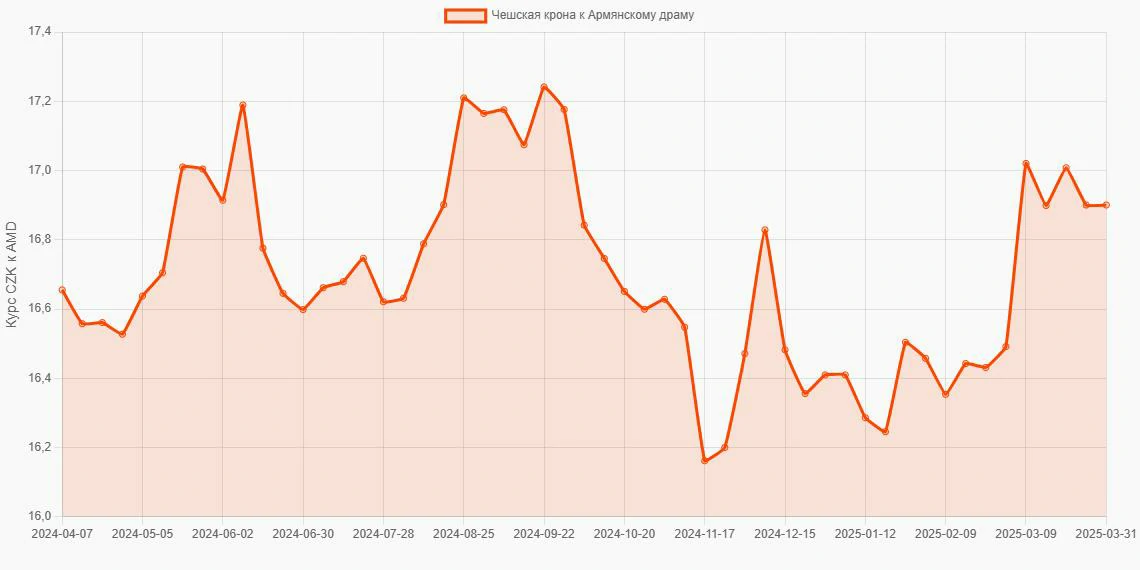 Чешские кроны (CZK) в Армянские драмы (AMD) - График